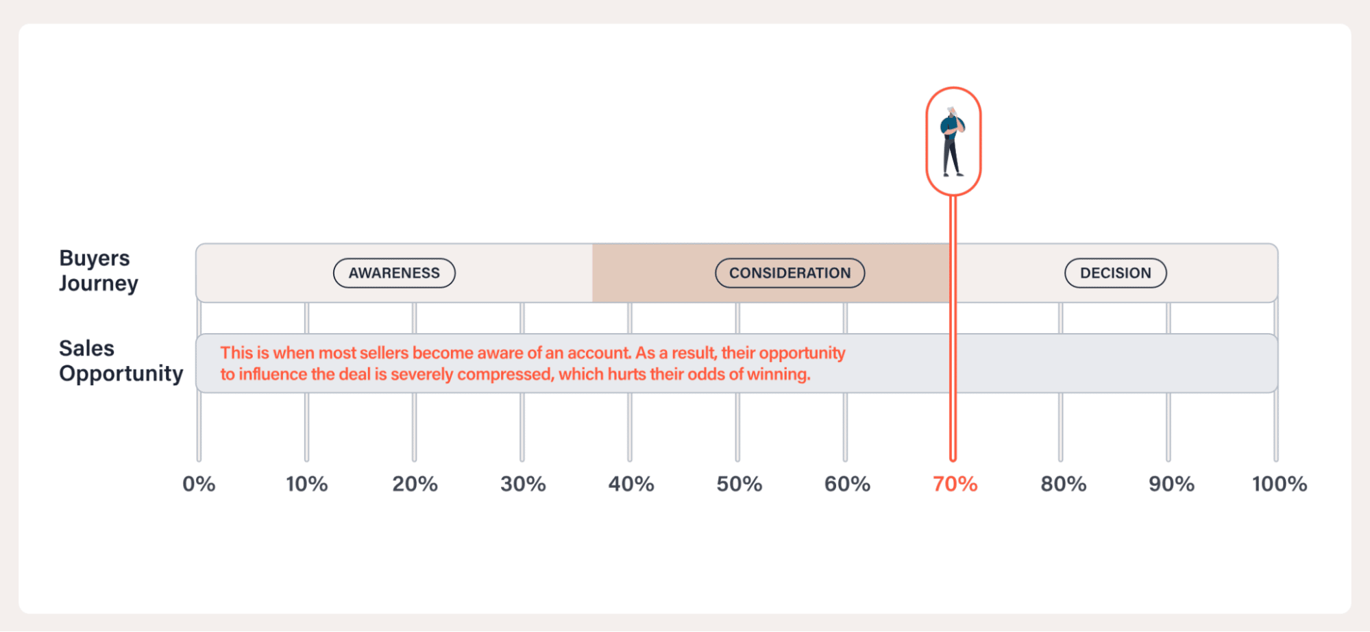 Sales principles buyer journey