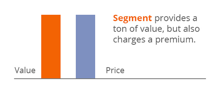 Bar chart comparing value and price, showing that the segment offers significant value but also charges a premium price.