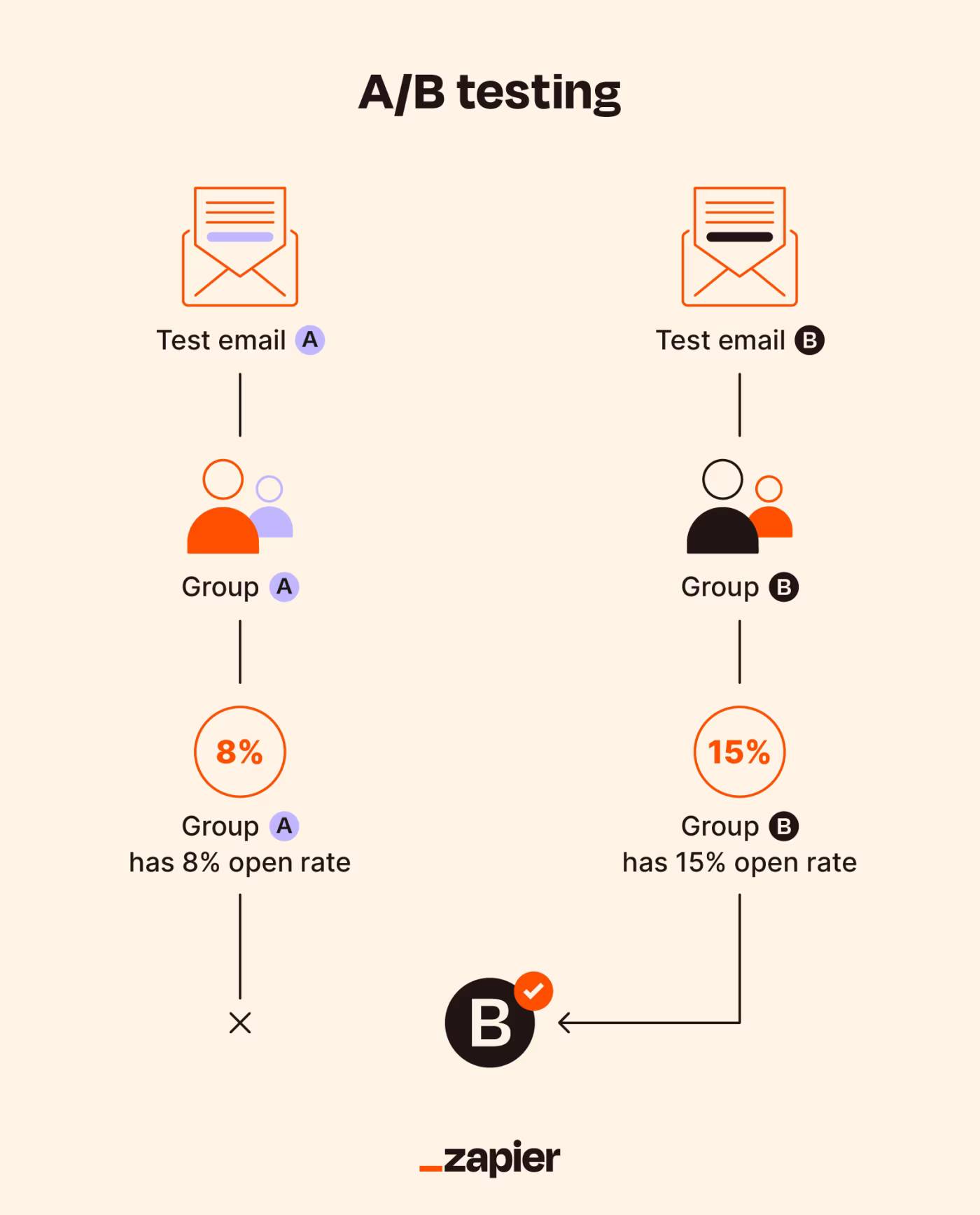 Zapier AB Testing