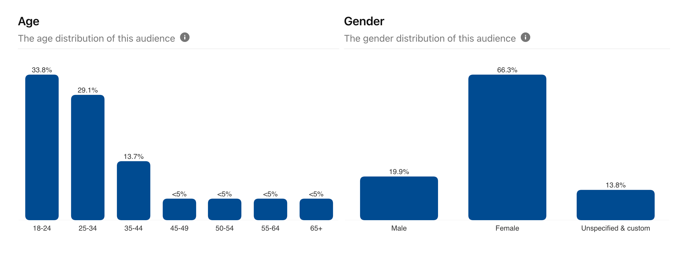 Chart showing Pinterest demographics