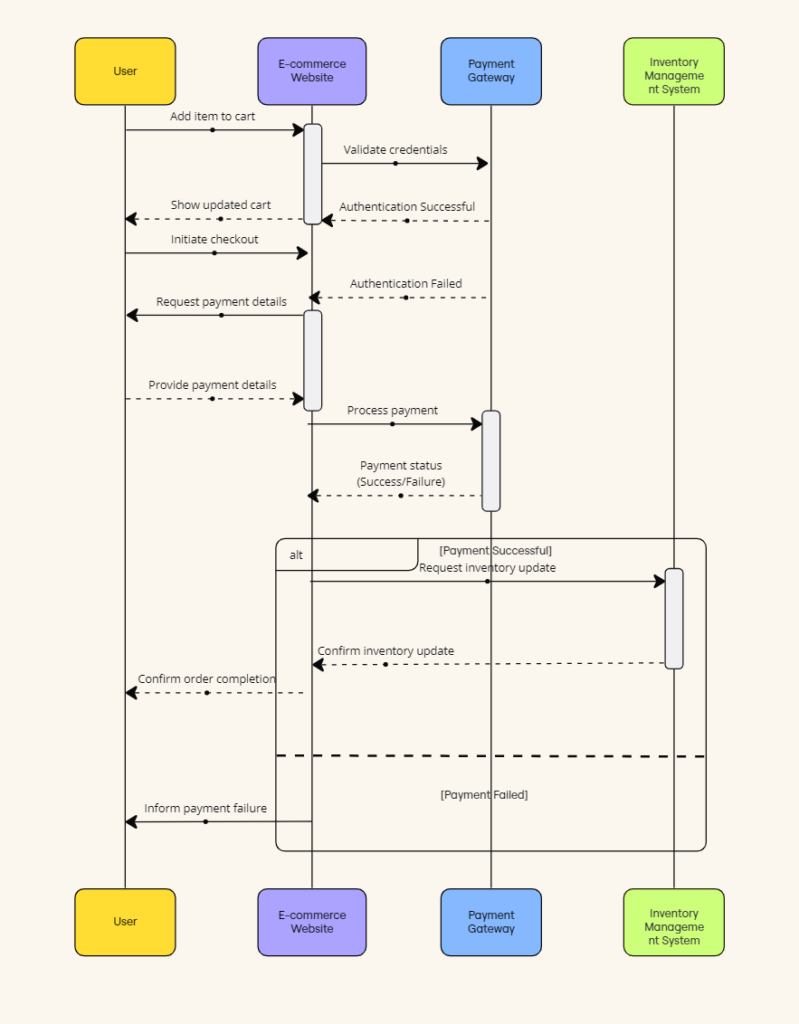 UML Sequence Diagram for E-commerce Checkout