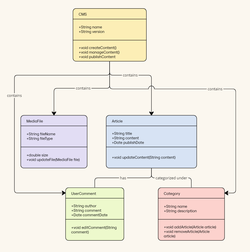 UML Class Content Management System