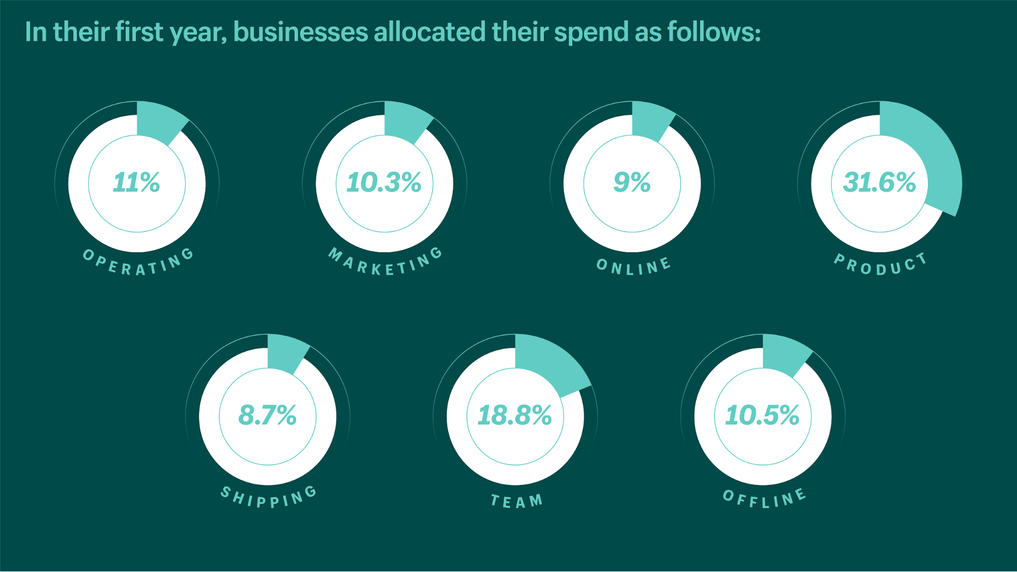 Informational graphic indicated which categories businesses allocated the most money toward.