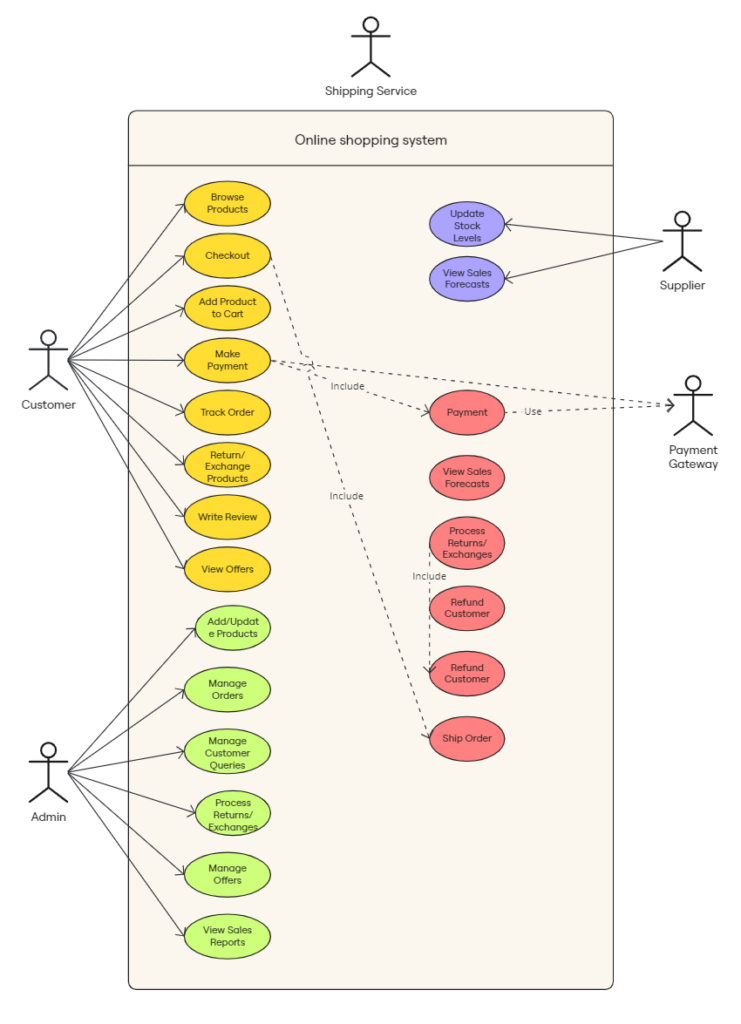 UML Use Case Online Shopping System