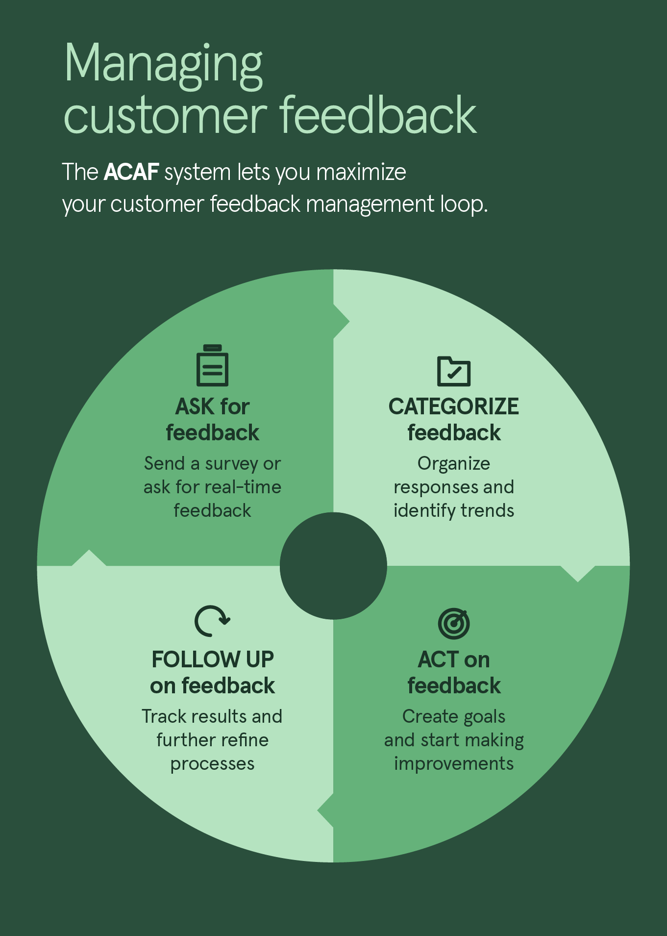 An illustrated chart showing how the ACAF system of managing customer feedback works.