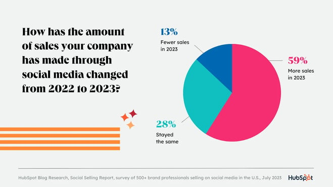 graph displaying that more sales occurred online in 2023