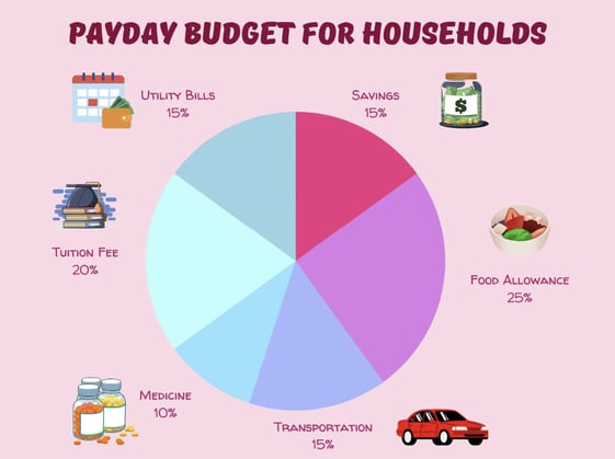 pie chart