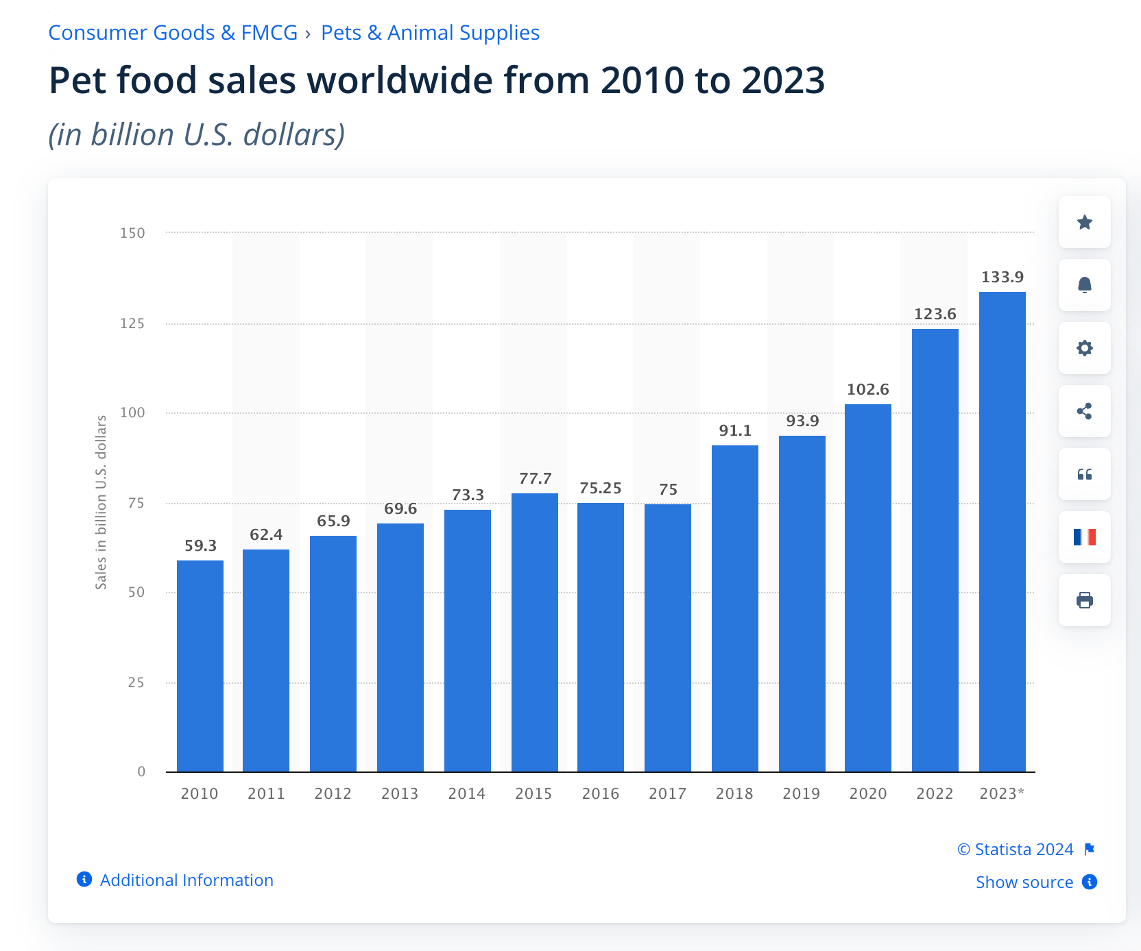 A graph showing retail sales of pet food over time