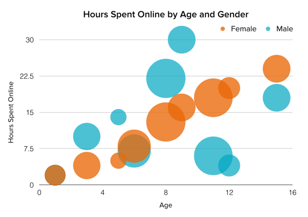  Types of charts — example of a bubble chart.