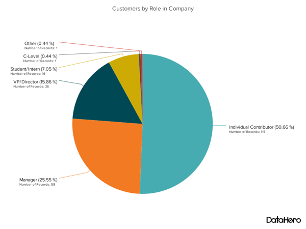 Types of charts — example of a pie chart.