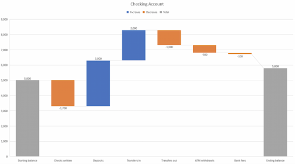 Types of charts — example of a waterfall chart.