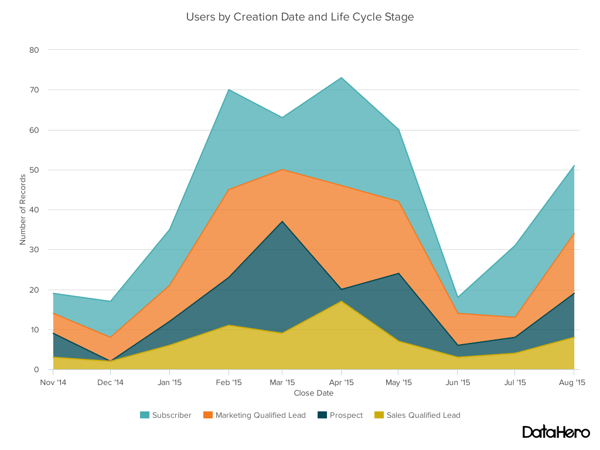 Types of charts — example of an area chart.