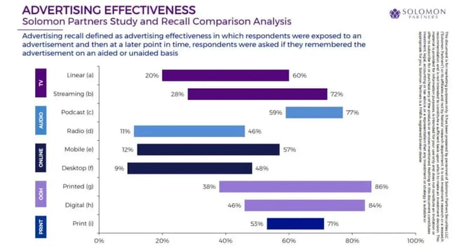 Bar graph showing OOH ads having higher recall for consumers than other channels.