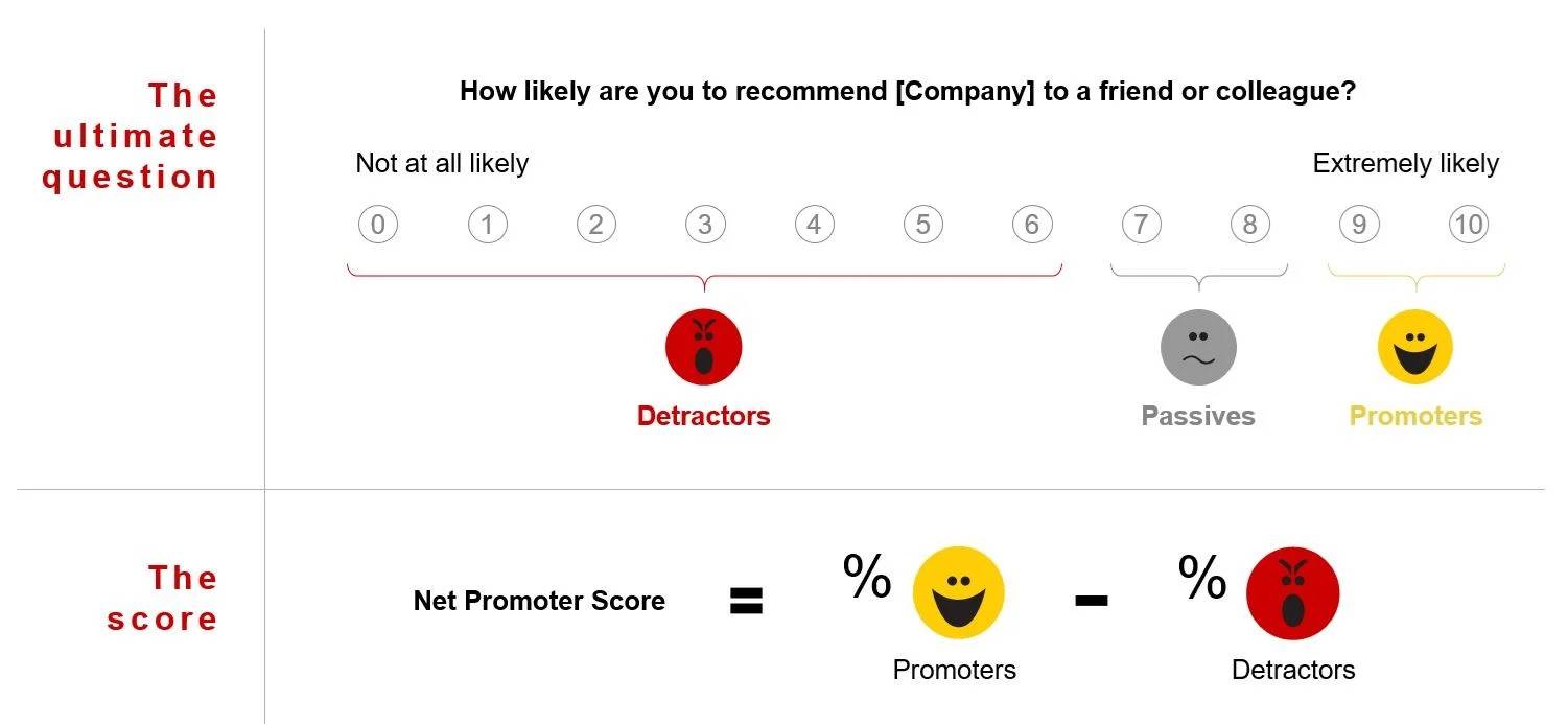 Customer sentiment: CSAT and NPS surveys provide you with data that helps you detect patterns in customer satisfaction