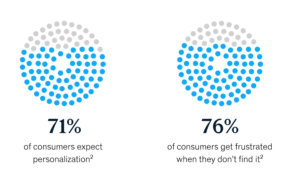 Customer sentiment: Customers expect personalized interactions based on individual preferences