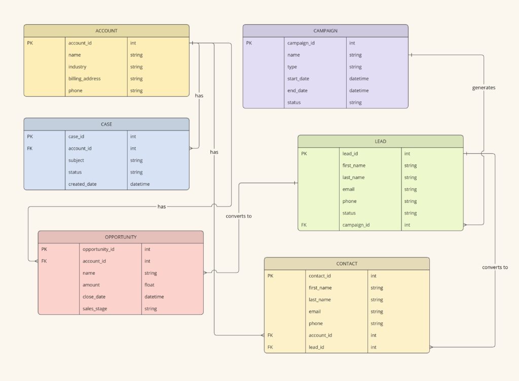 Customer Relationship Management template