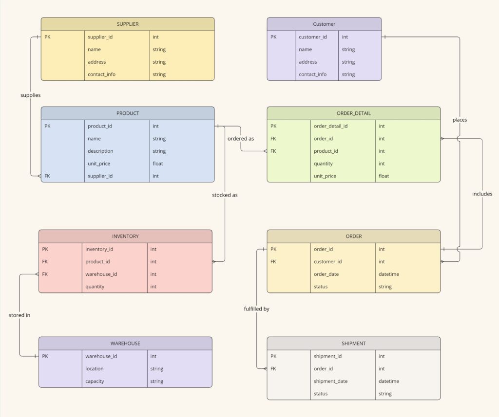 Supply Chain Management System template