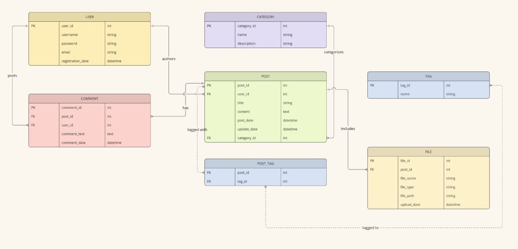 Blogging System template