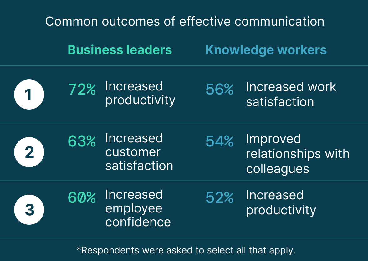 Small business management: How effective communication improves productivity