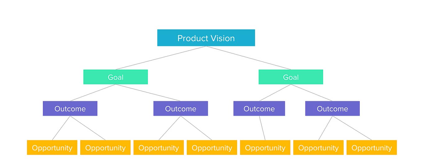 Outcome based selling flowchart