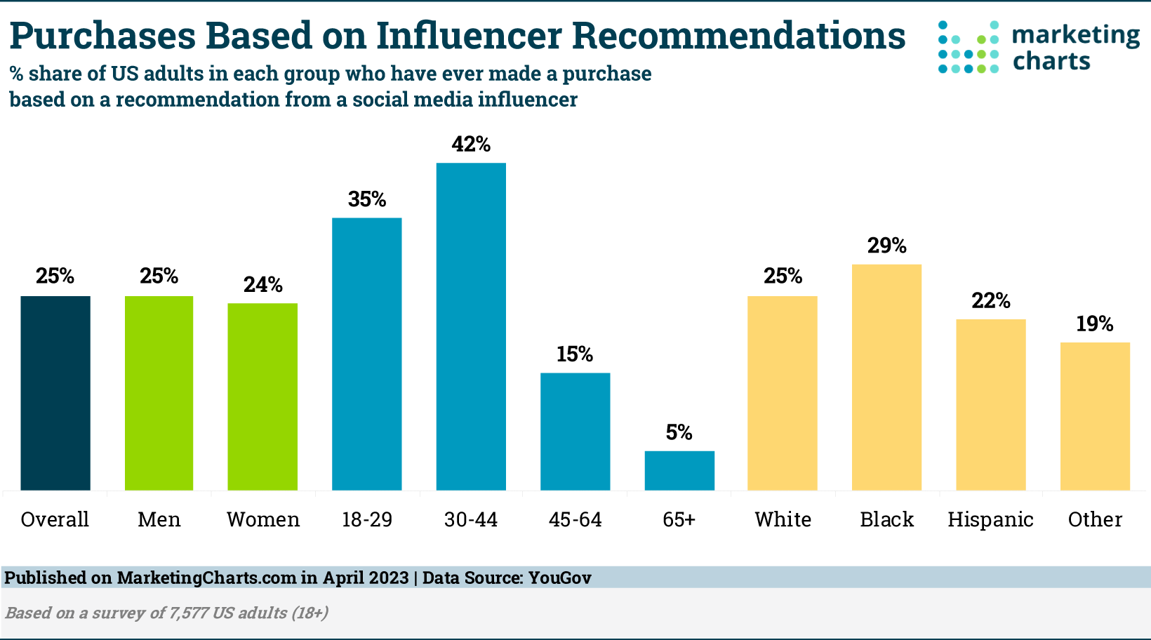 Purchases Based on Influencer Recommendations Chart