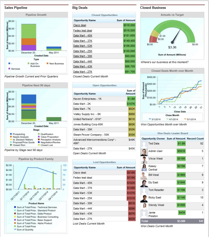 Sugarcrm vs. Salesforce: example of what a sales executive’s dashboard might look like in Salesforce