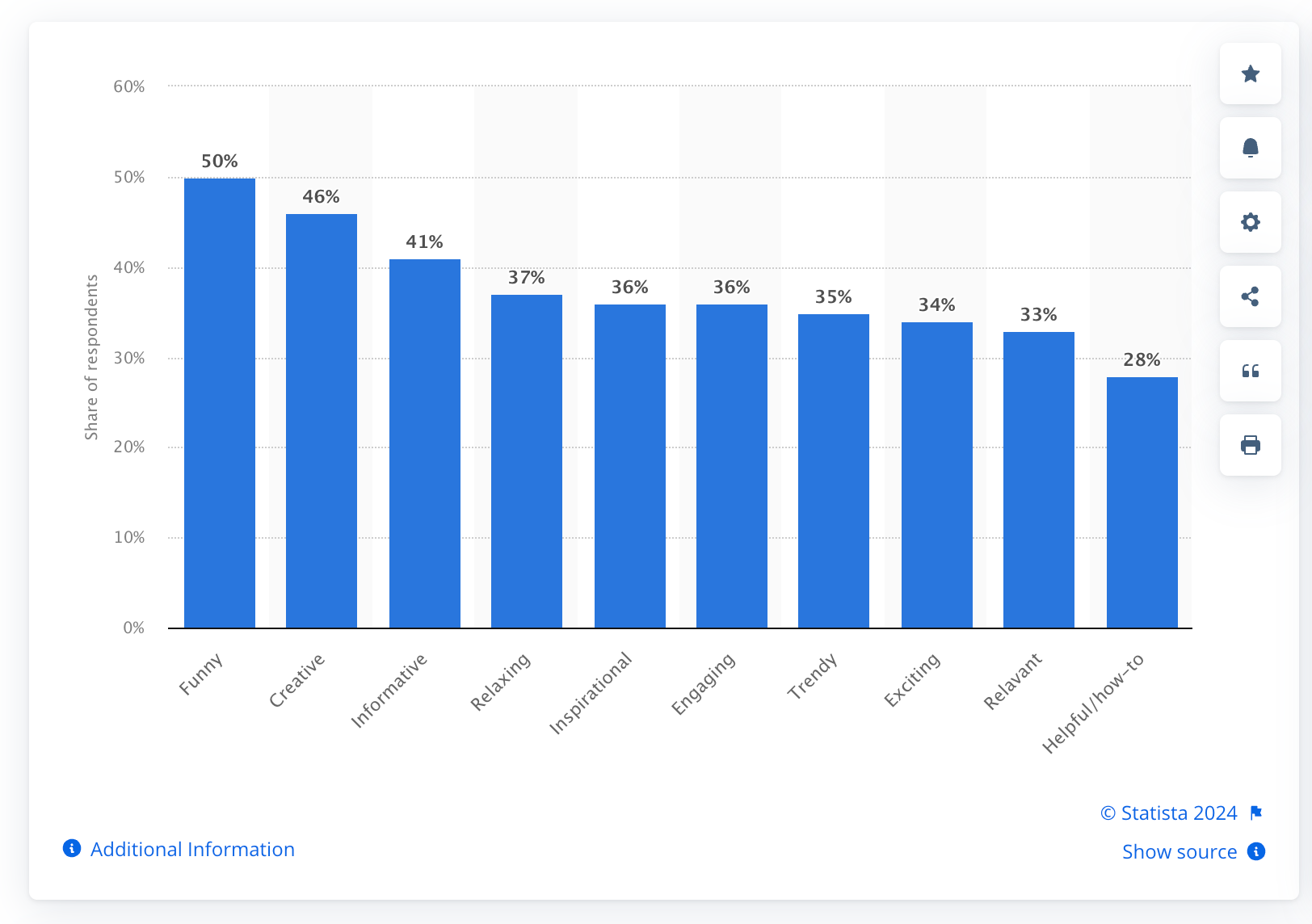 Chart measuring the preference of different content types on Instagram