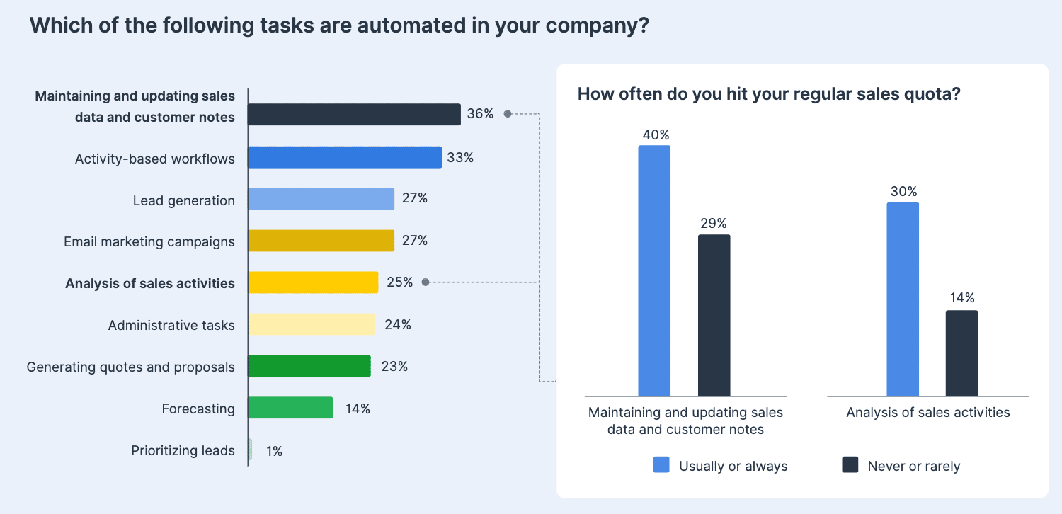 Small business management: The importance of determining which tasks can be automated