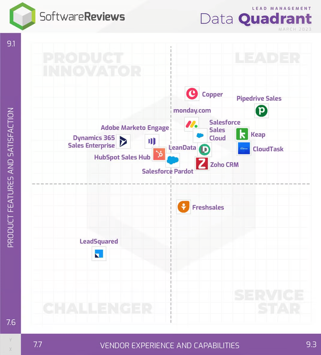 Best CRM with email marketing SoftwareReviews quadrant