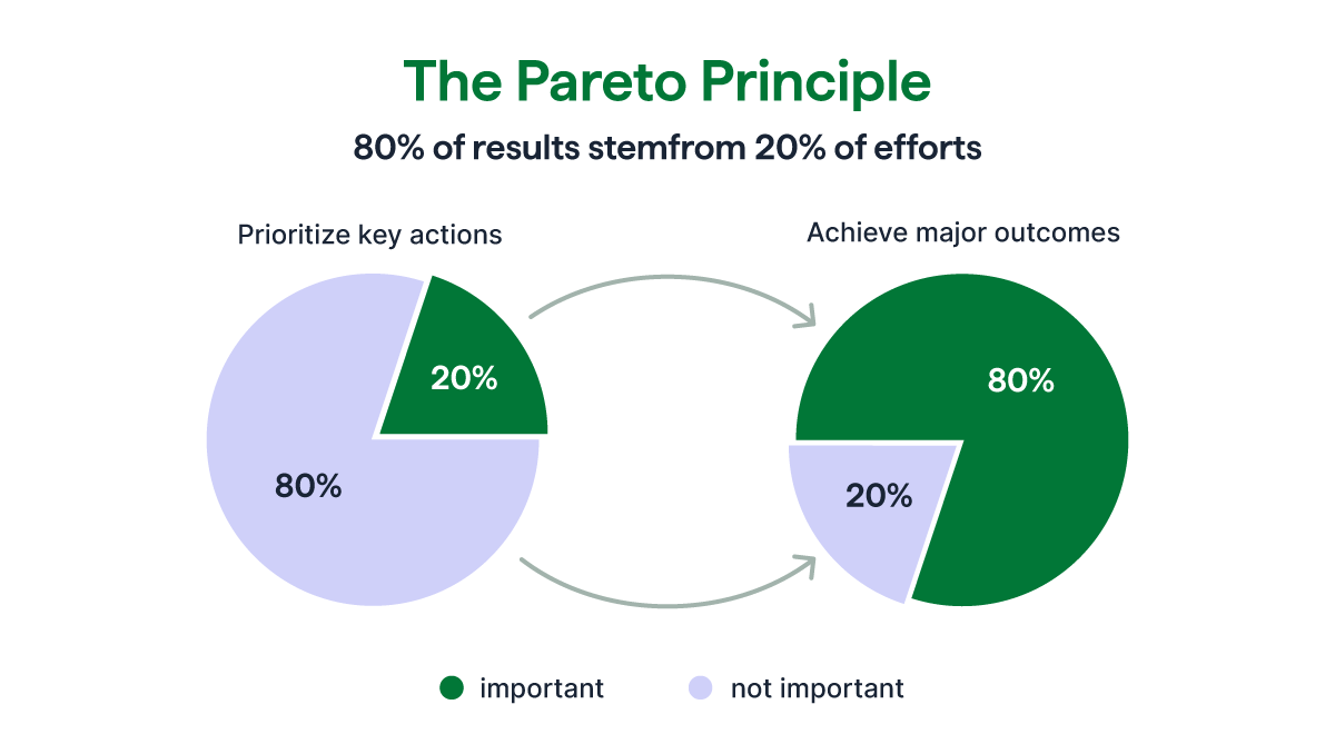 Time management: How the Pareto Principle helps you prioritize the critical tasks with greatest impact