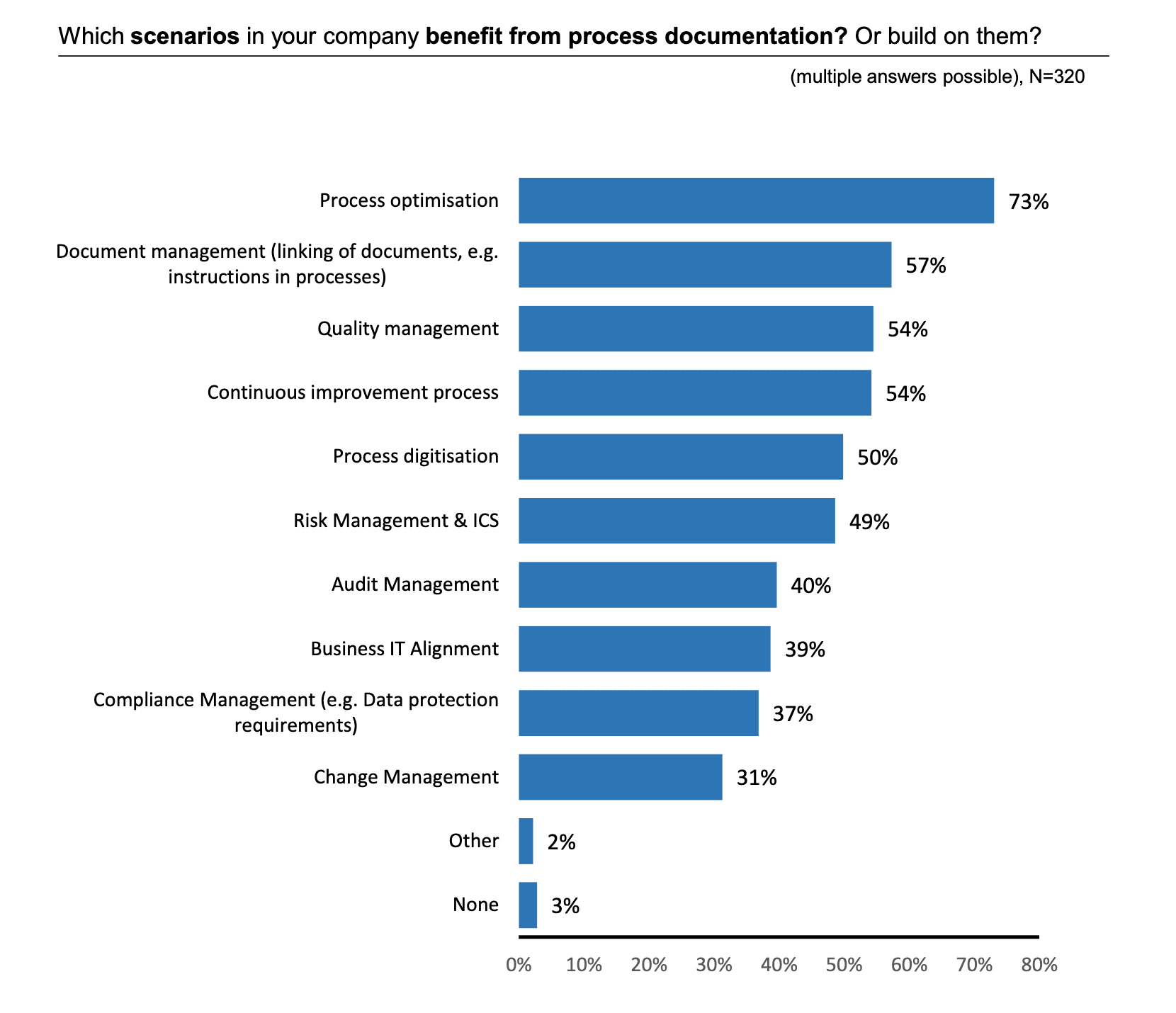 Which scenarios in your company benefit from process management chart