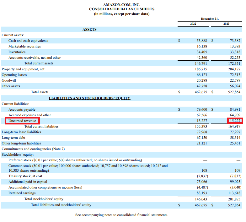 Image of Amazon’s balance sheet with unearned revenue highlighted