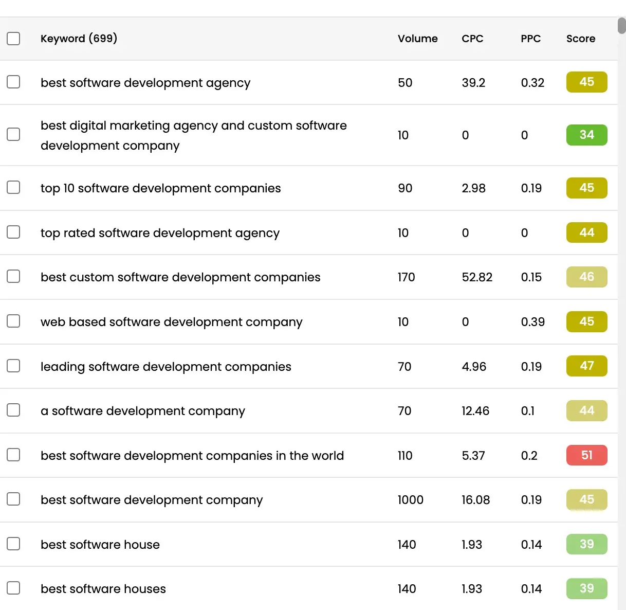 B2B SEO strategy; running a content gap to spot new keywords 