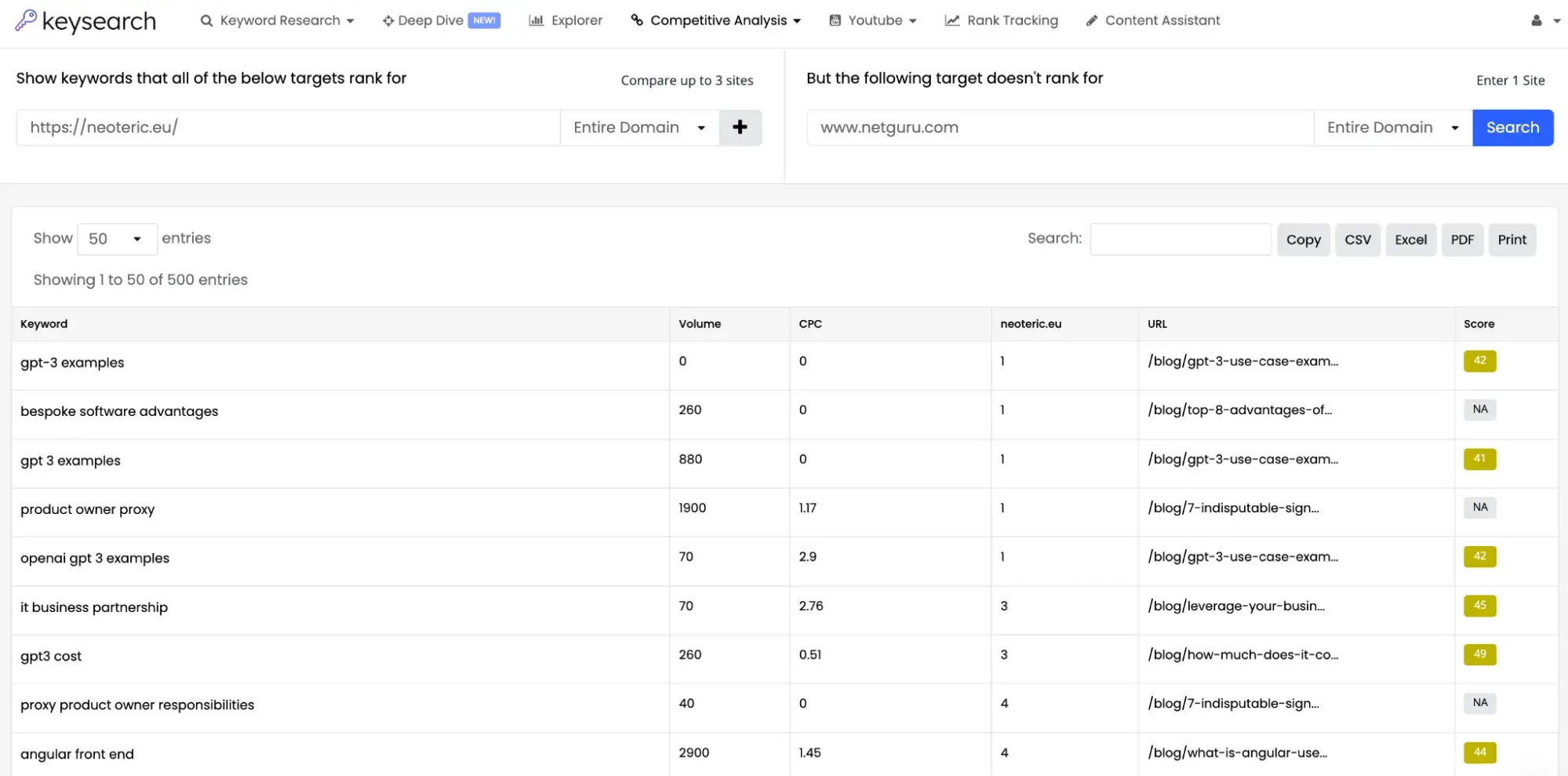 B2B SEO strategy; a comparison of keywords two competitors rank for