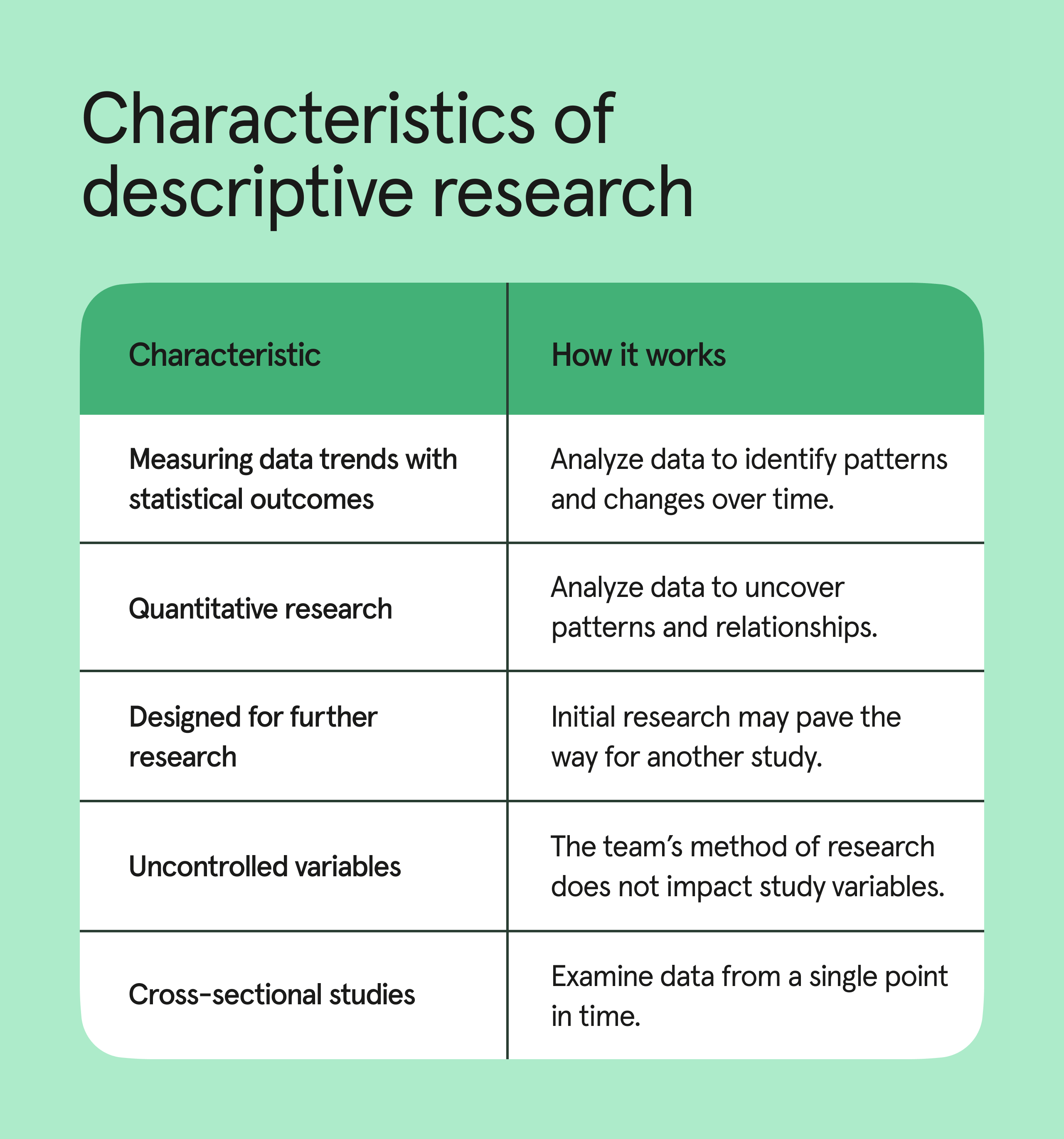 a list of characteristics often present in descriptive research