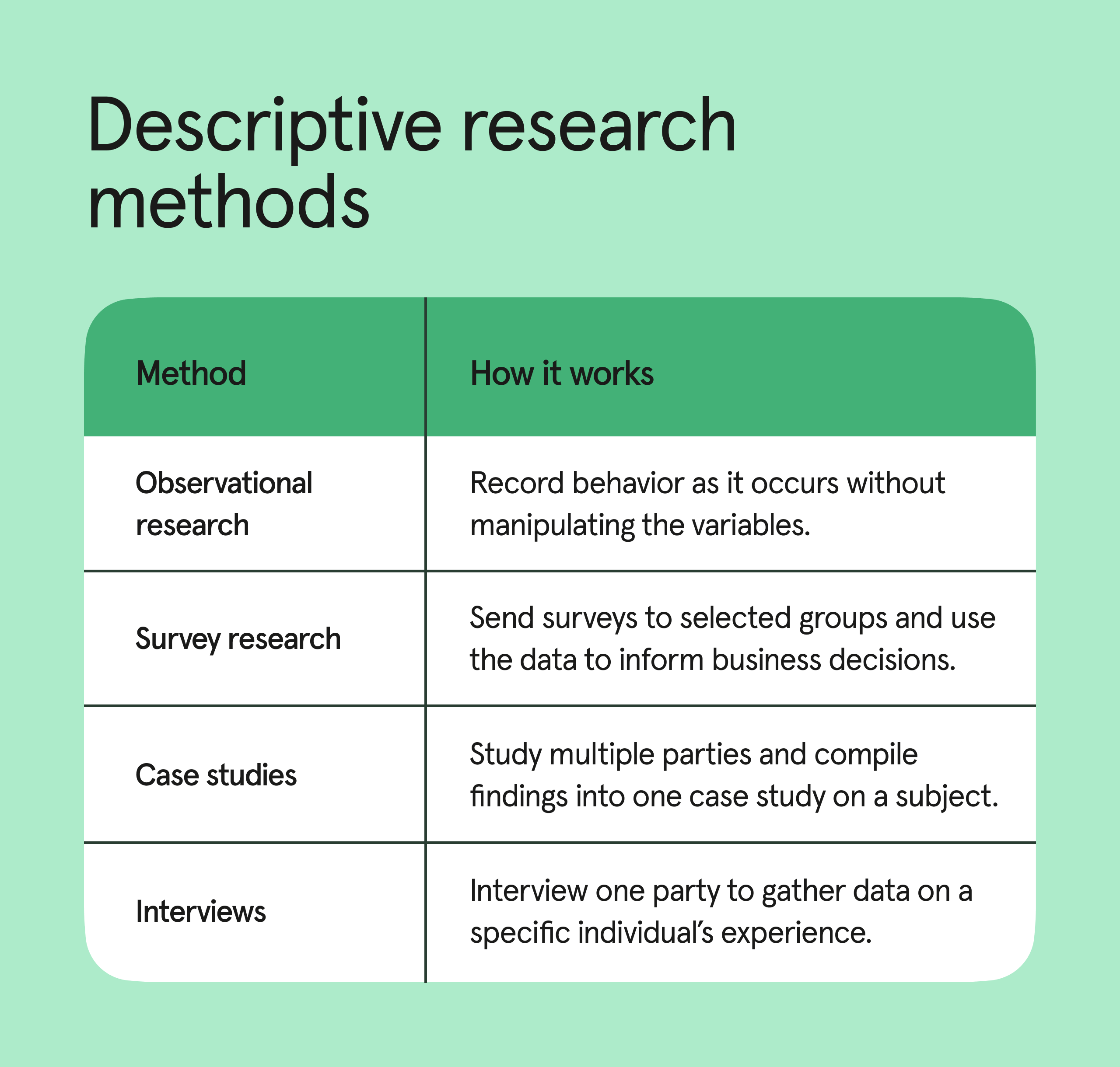 A table of the four methods used to perform descriptive research