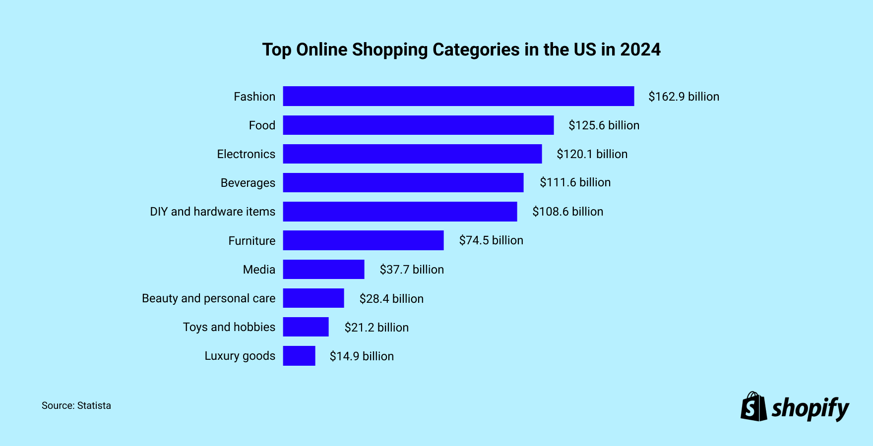 Chart showing the top online shopping categories in the US in 2024, with fashion ranking in first place.