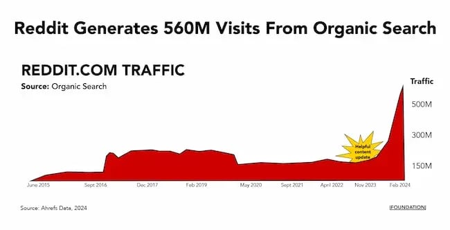 Reddit's impact on organic search graphic