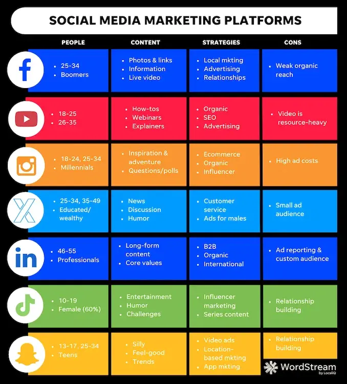 Chat comparing popular social media channels for content creators and marketers at a high level.