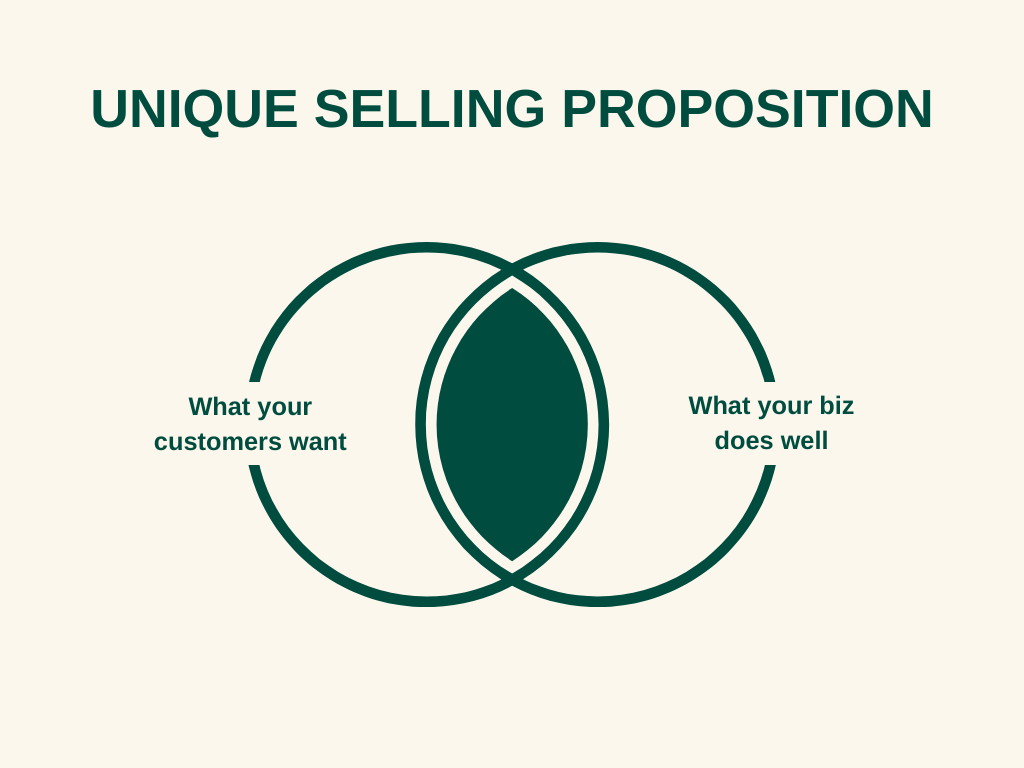 Venn diagram that shows a unique selling point is the overlap between what your customers want and what your business does well