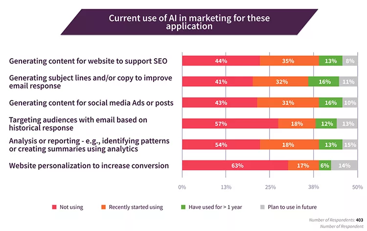 Current use of AI in Marketing