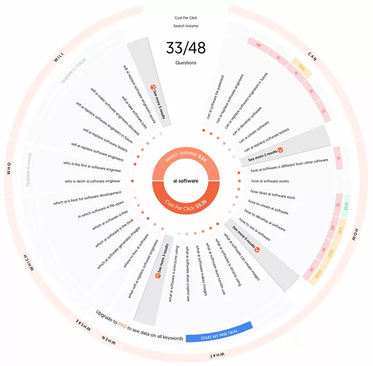 A circular data chart displaying questions about AI software. The chart includes metrics such as search volume, cost per click, and related questions segmented by different categories.