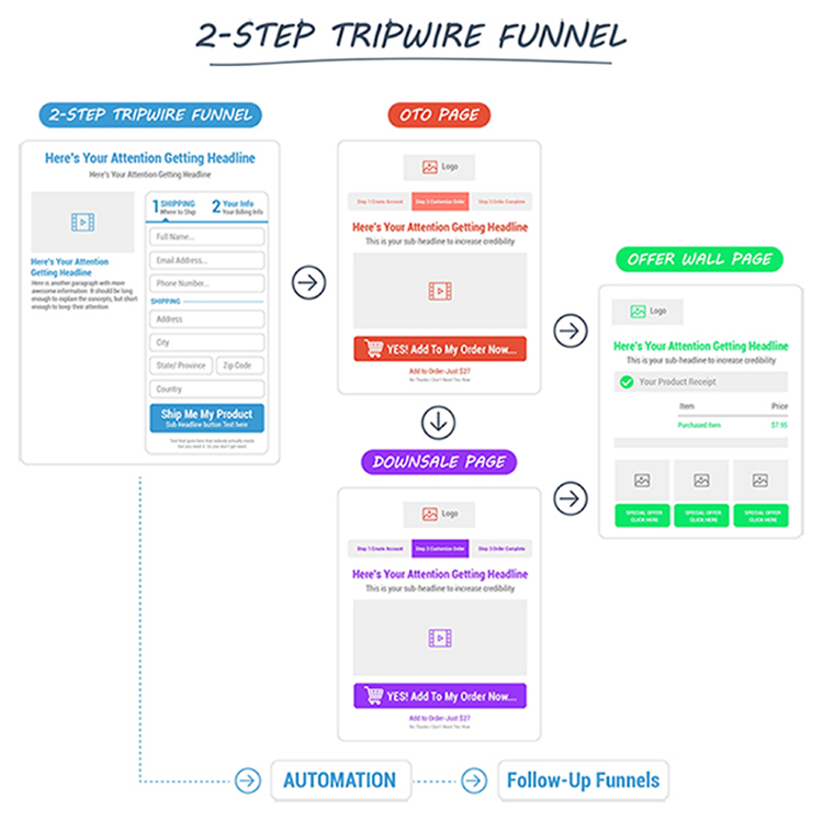 Diagram outlining a 2-step tripwire funnel including pages for order (OTO), downsale, and offer wall, with arrows indicating the flow between them. Automation and follow-up funnels are noted.