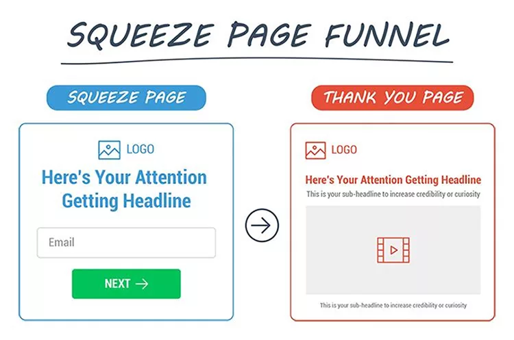 Diagram of a squeeze page funnel showing steps: the squeeze page collects email addresses, followed by a thank you page that includes a sub-headline and a video section.