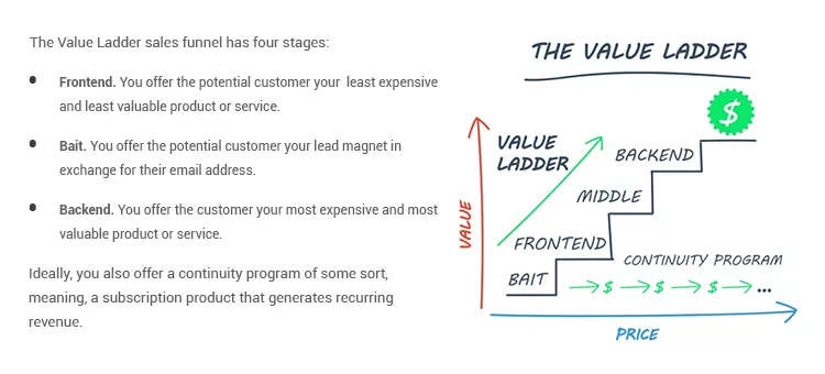 Diagram illustrating the Value Ladder sales funnel with stages: Frontend (least expensive product), Bait (lead magnet), Middle, and Backend (most expensive product). Recurring revenue is emphasized.