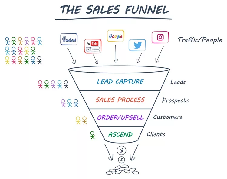 Illustration of a sales funnel diagram showing traffic from social media leading to lead capture, sales process, order/upsell, and ascend stages, converting people into leads, prospects, customers, and clients.