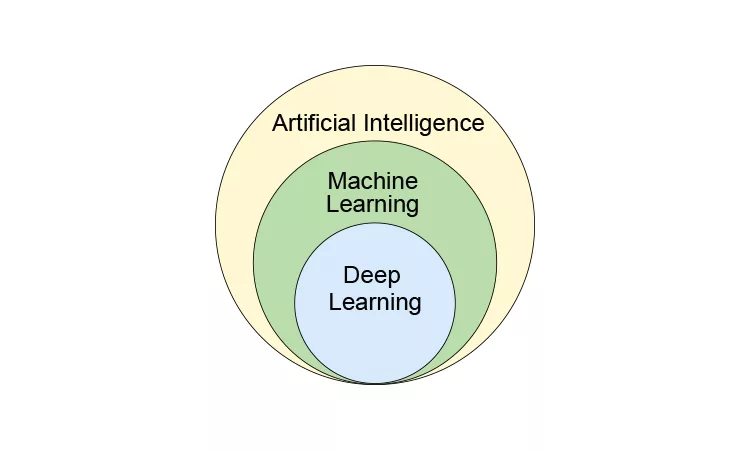 A Venn diagram showing three nested circles labeled Artificial Intelligence, Machine Learning, and Deep Learning, with Deep Learning inside Machine Learning, and both inside Artificial Intelligence.