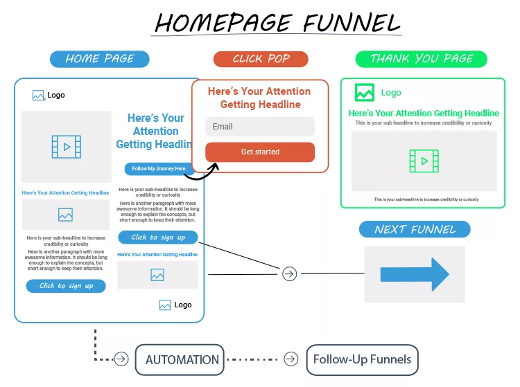 Diagram of a homepage funnel process. It starts at the home page, moves to a click pop, then to a thank you page. There's a follow-up funnel and automation shown. Key sections are labeled.