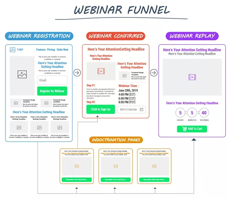 Flowchart showing a webinar funnel process with steps: Webinar Registration, Webinar Confirmed, Webinar Replay, and Indoctrination Pages. Each step has illustrative examples with text and buttons.