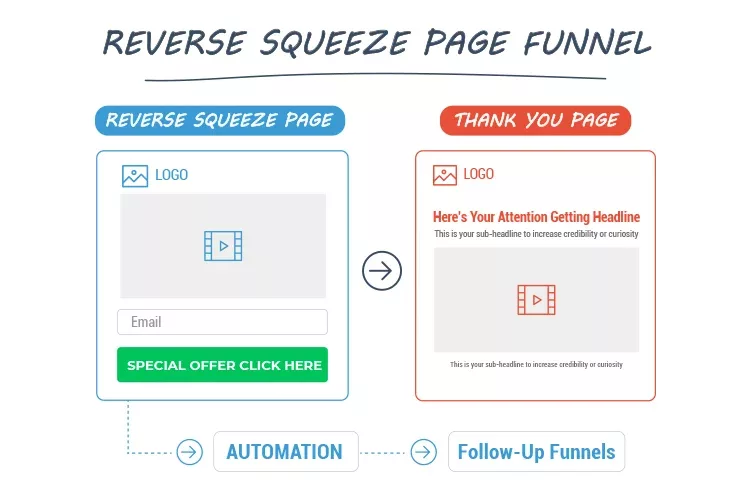 Diagram illustrating the reverse squeeze page funnel, with steps for the reverse squeeze page, automation, thank you page, and follow-up funnels.